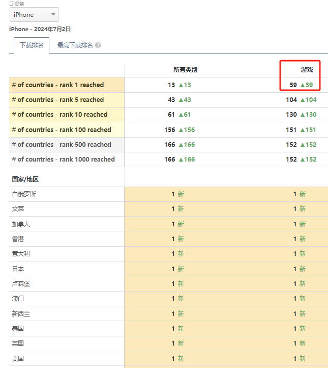 《绝区零》首发冲进畅销榜Top3，却因无聊登上热搜？__《绝区零》首发冲进畅销榜Top3，却因无聊登上热搜？