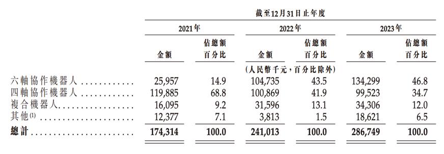 _出货量全球第二，亏损近2亿，“协作机器人第一股” 再冲上市｜IPO观察_出货量全球第二，亏损近2亿，“协作机器人第一股” 再冲上市｜IPO观察