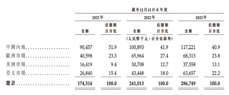 出货量全球第二，亏损近2亿，“协作机器人第一股” 再冲上市｜IPO观察_出货量全球第二，亏损近2亿，“协作机器人第一股” 再冲上市｜IPO观察_