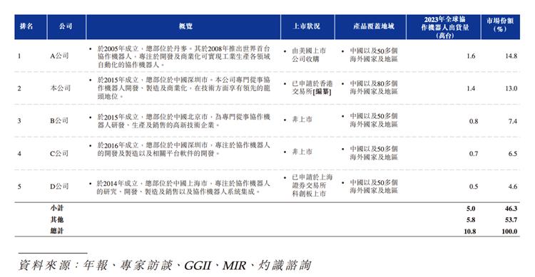 出货量全球第二，亏损近2亿，“协作机器人第一股” 再冲上市｜IPO观察__出货量全球第二，亏损近2亿，“协作机器人第一股” 再冲上市｜IPO观察